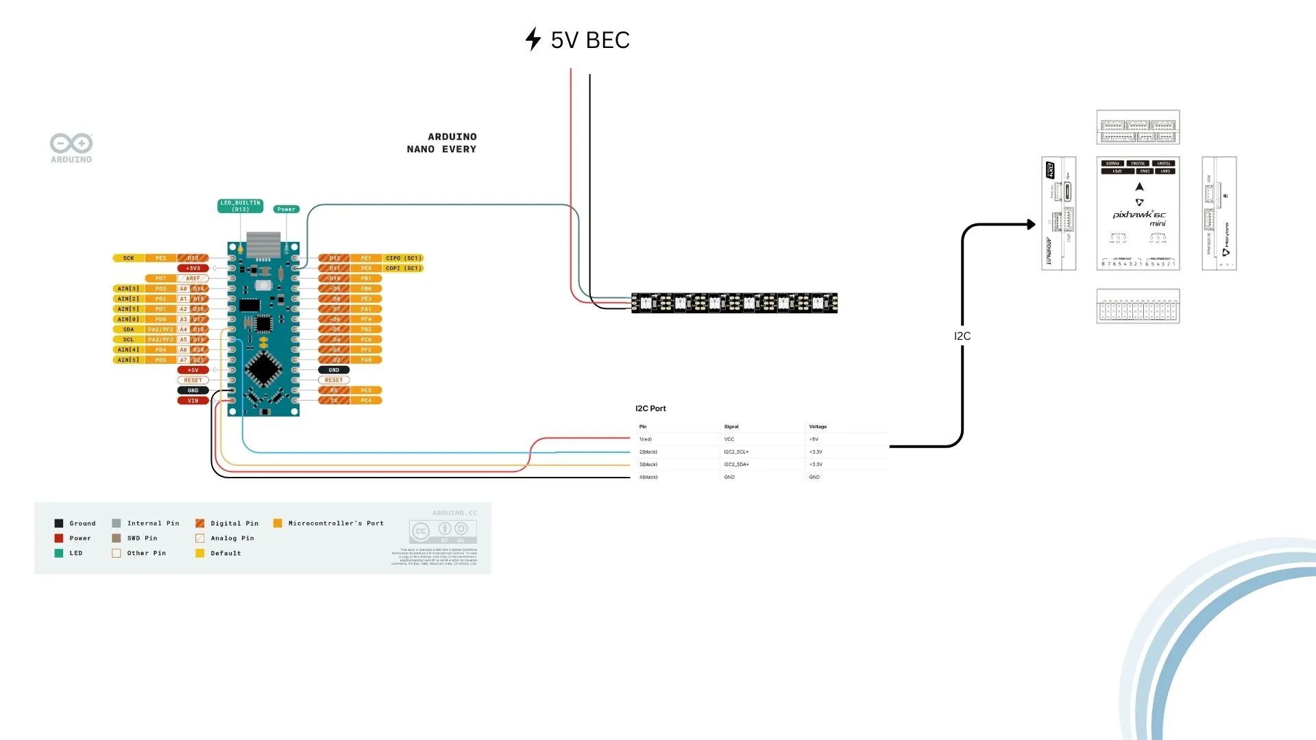 Wiring diagram: Arduino Nano Every linked by I2C to a Pixhawk 6C mini, driving an LED strip powered by a 5V BEC.