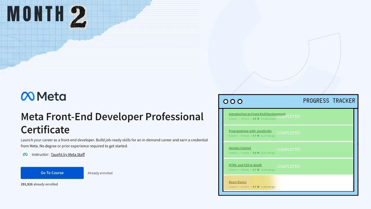 Month 2 graphic: Meta Front-End Developer course page with tracker showing four courses completed and React Basics in