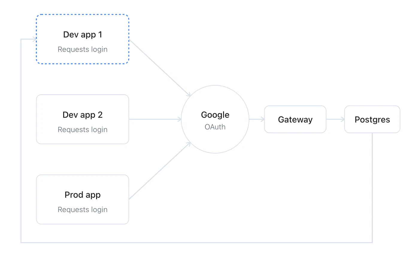 Gateway auth
