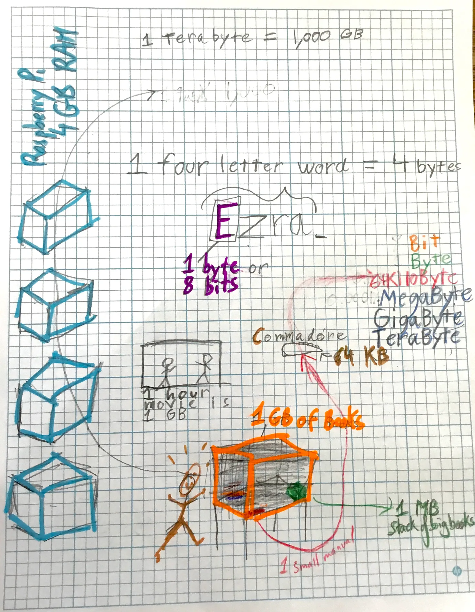 Hand-drawn graph paper sketch explaining bits, bytes, KB, MB, GB with Ezra as 4 bytes, a 1 GB box of books and Raspberry Pi