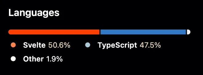GitHub-style Languages bar on a black background: Svelte 50.6% in orange, TypeScript 47.5% in blue, Other 1.9% in white.