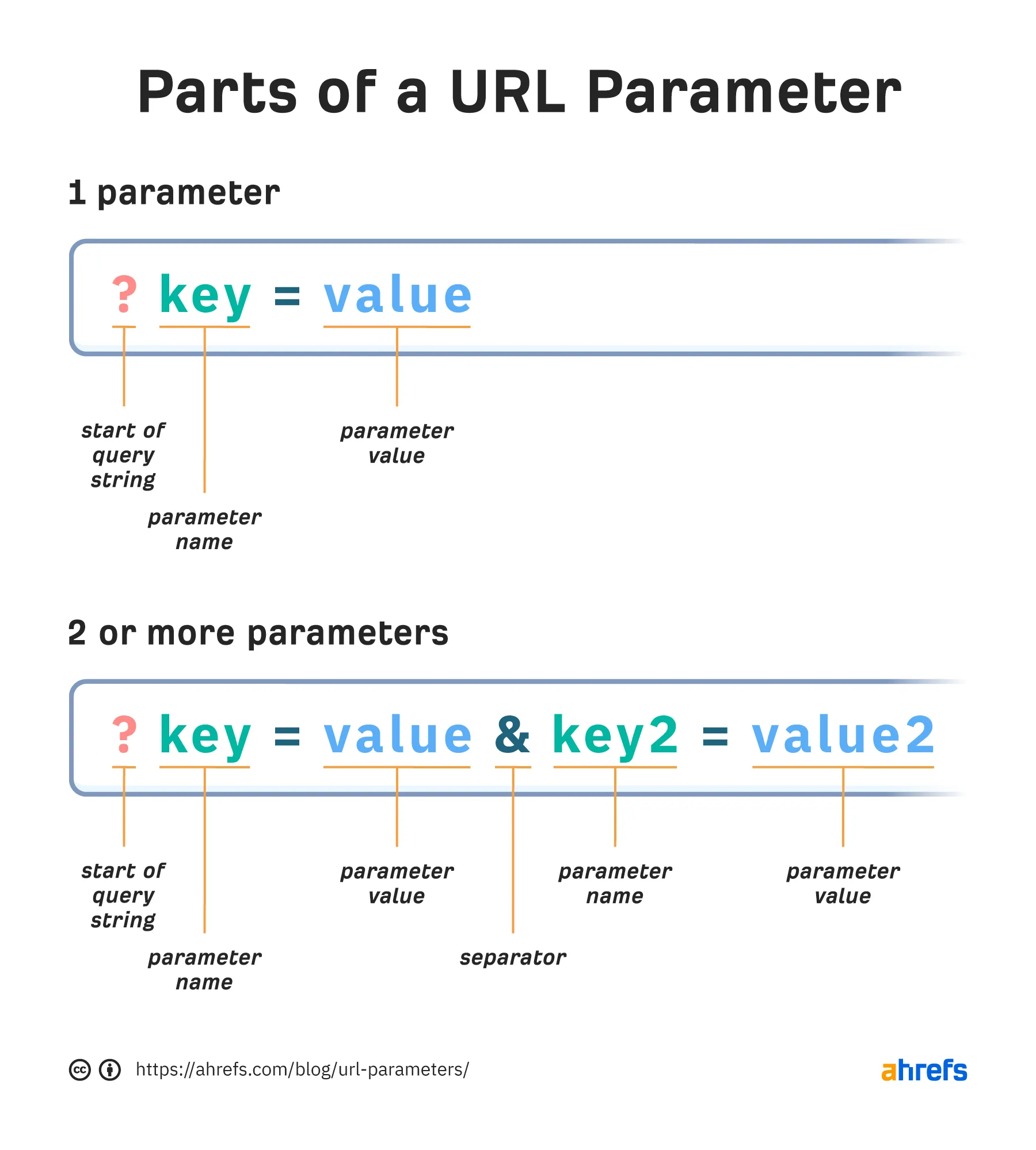Diagram of URL parameter parts: ?key=value and ?key=value&key2=value2, labeling query start, name, value, and & separator