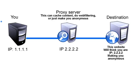 Diagram: your PC (IP 1.1.1.1) connects via a proxy server (IP 2.2.2.2) to a destination site, which sees only 2.2.2.2.