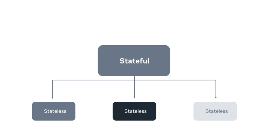 example of stateful and stateless components in react