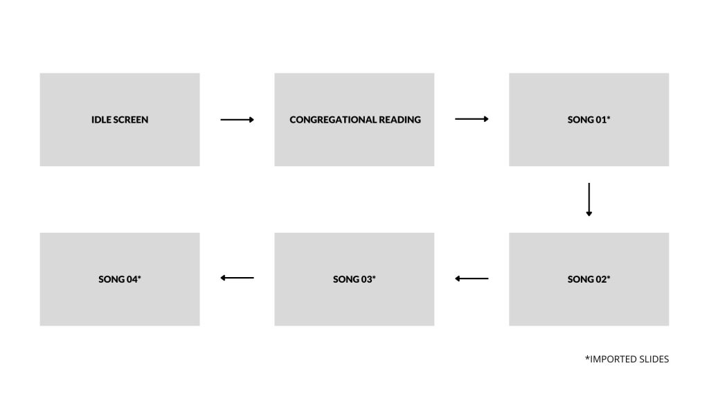 Diagram showing slides in order