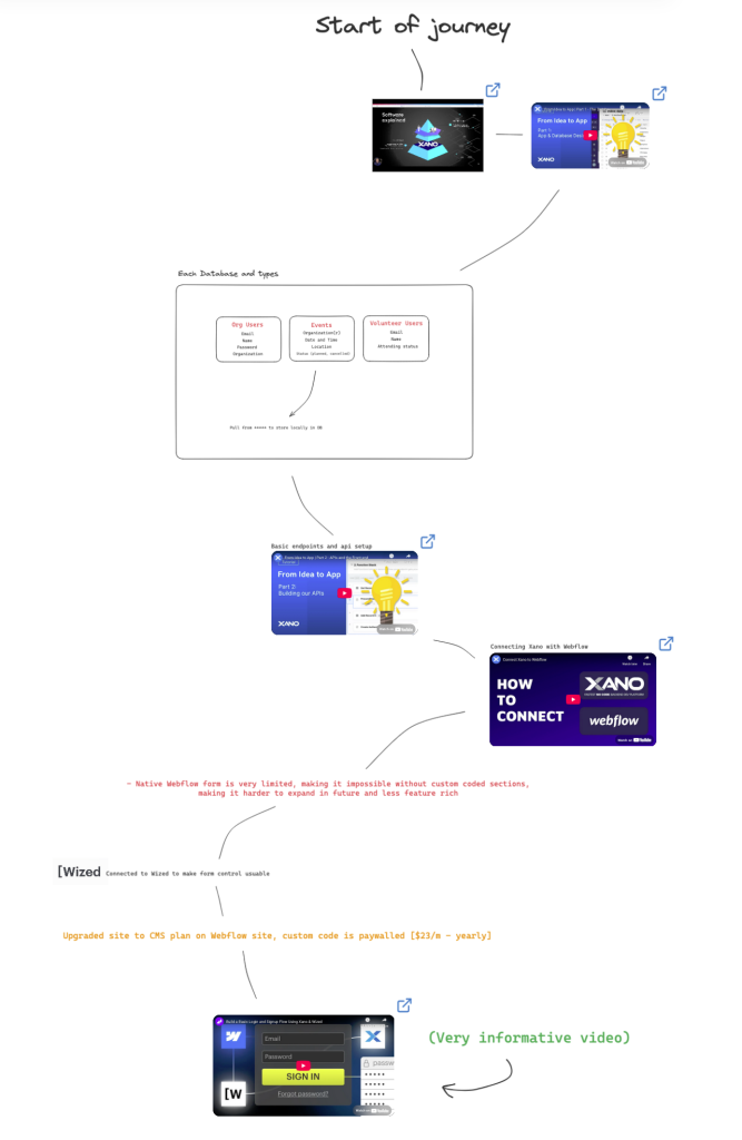 Mind map of blog post