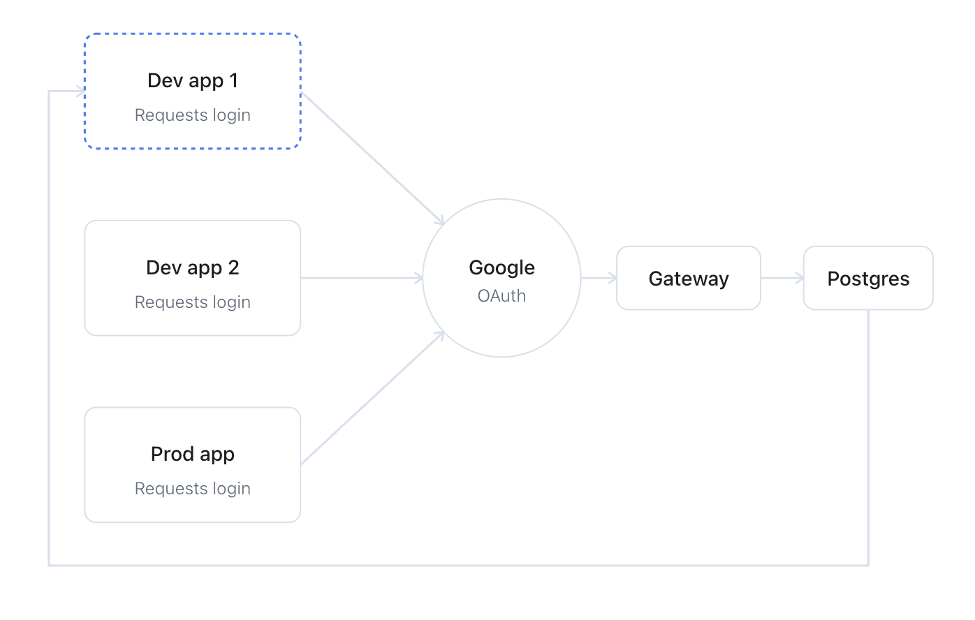 Handling OAuth redirects across multiple deployments